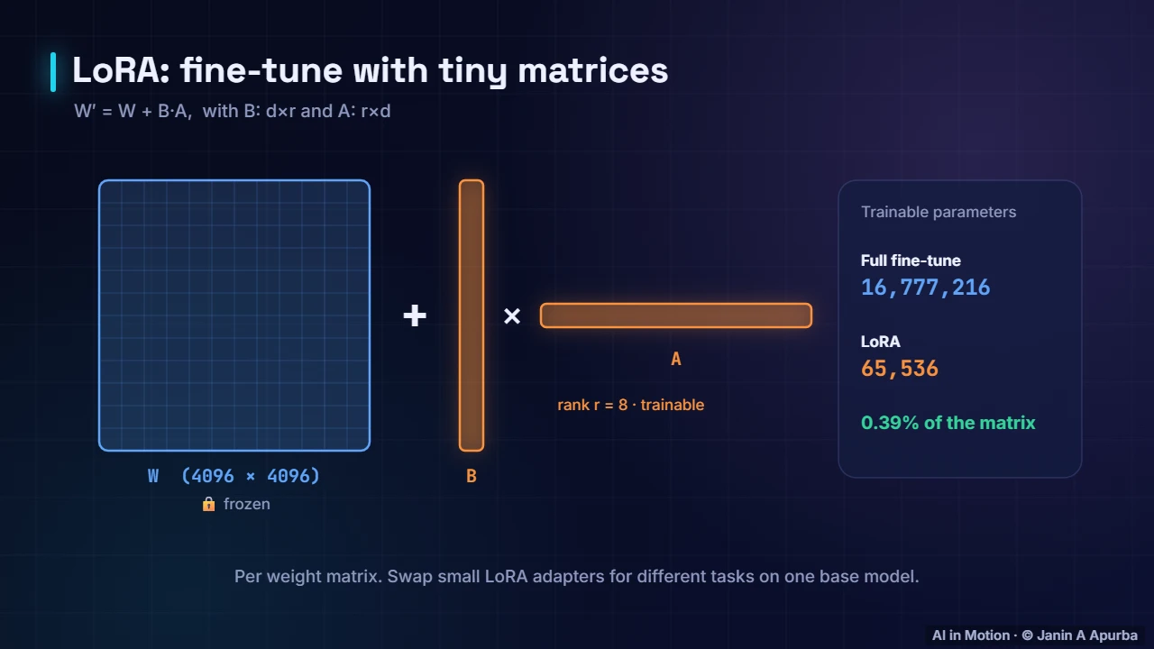 Low-rank adapters — LoRA and Parameter-Efficient Fine-Tuning