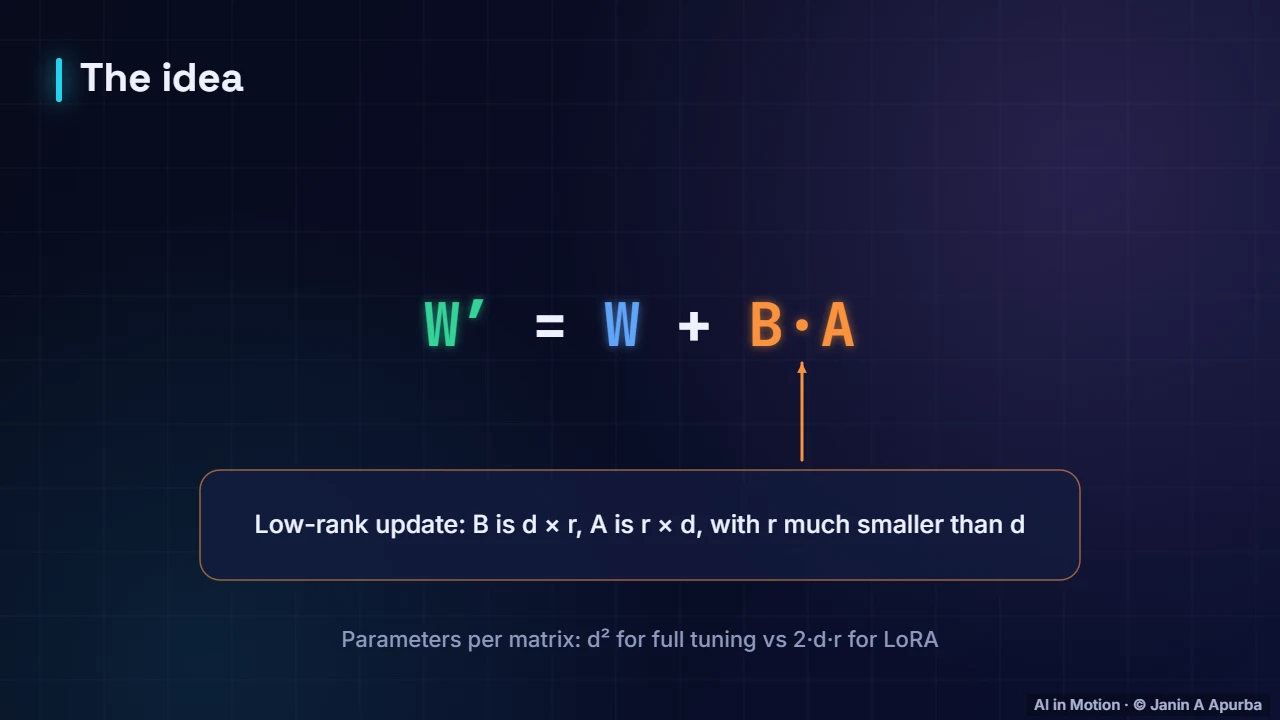 The formula — LoRA and Parameter-Efficient Fine-Tuning