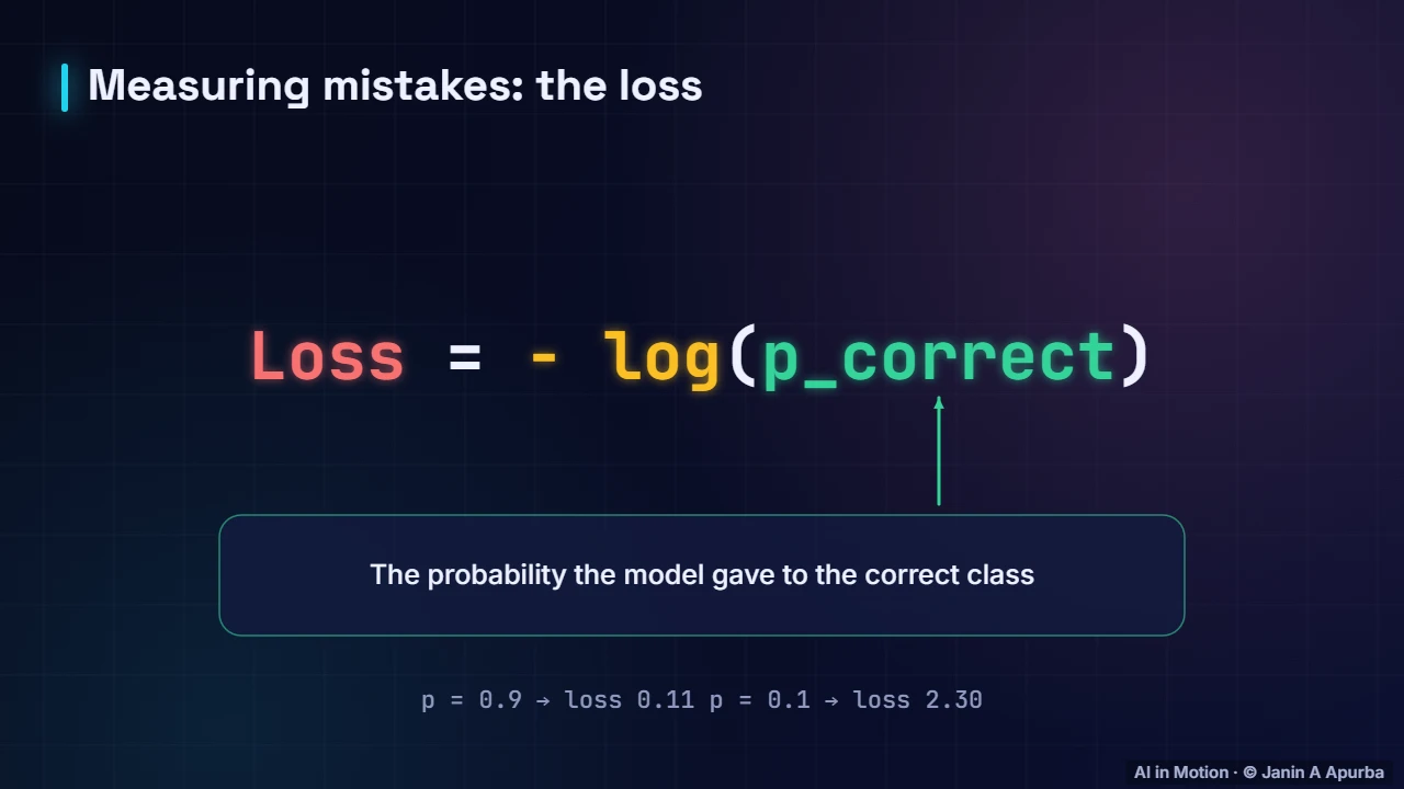 The loss — Loss Functions and the Training Loop