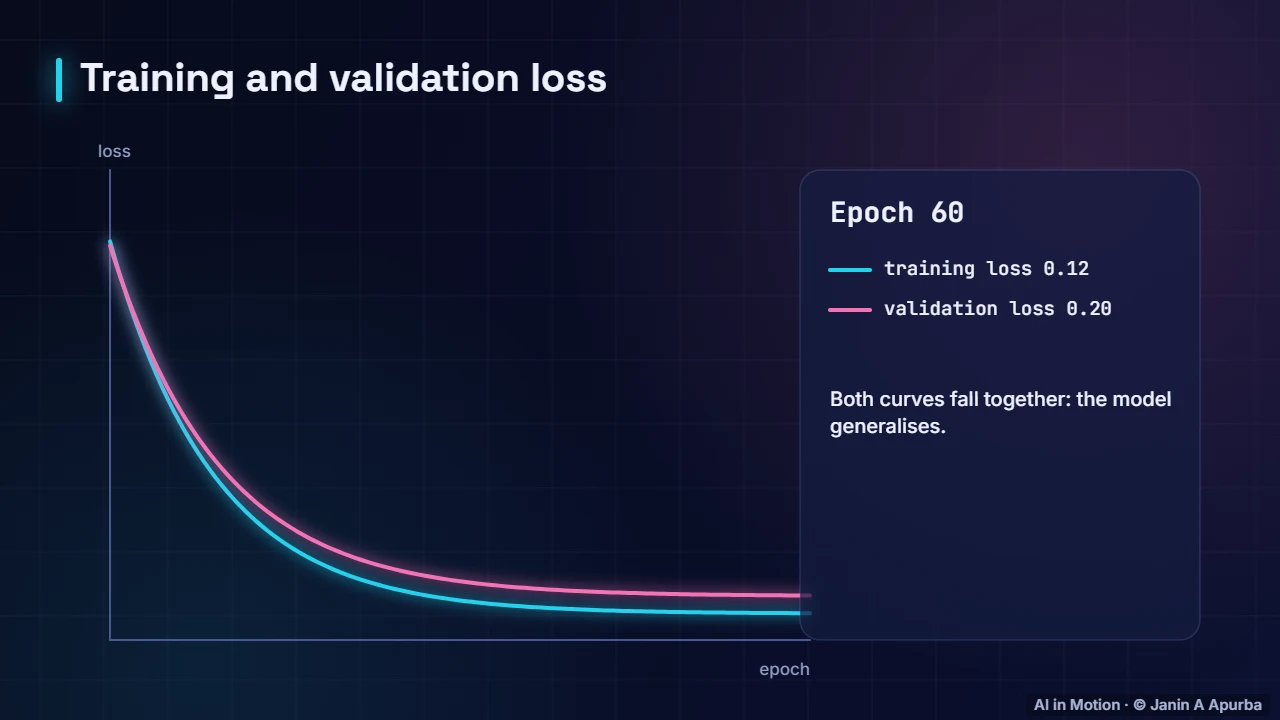 Watching progress — Loss Functions and the Training Loop