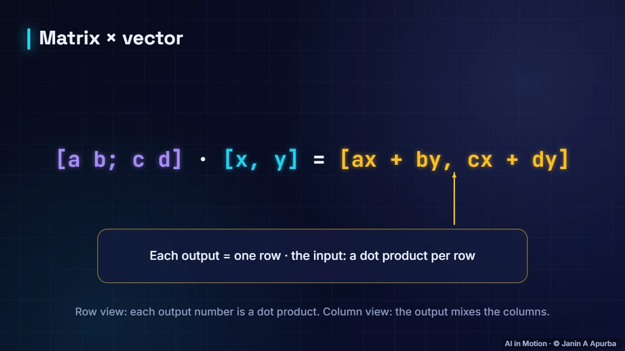 Matrix times vector — Matrices as Transformations