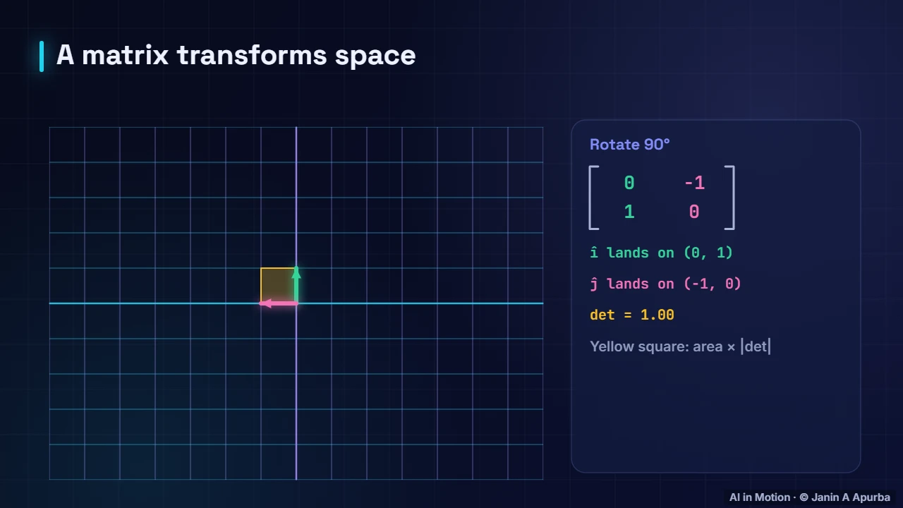Rotation — Matrices as Transformations