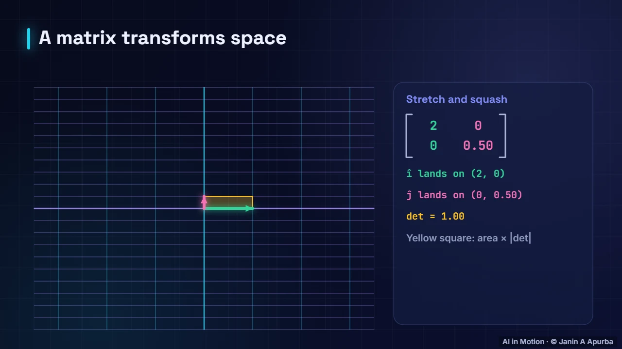 Scaling — Matrices as Transformations