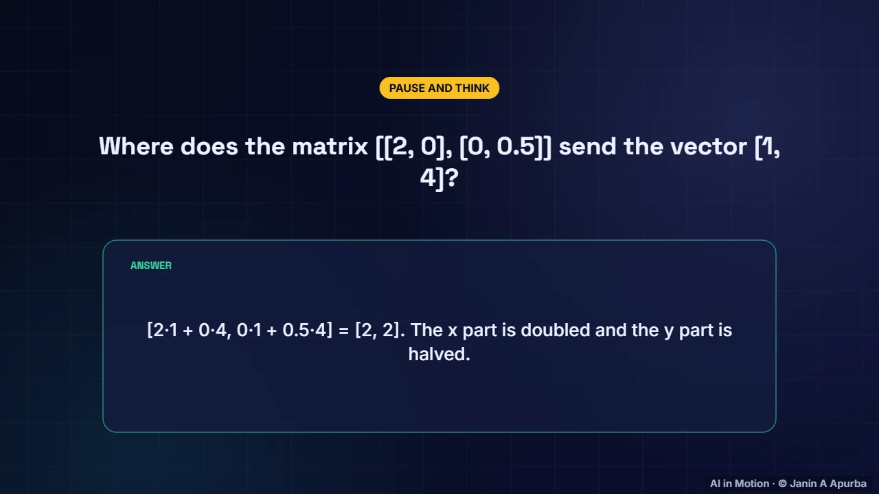 Pause and think — Matrices as Transformations