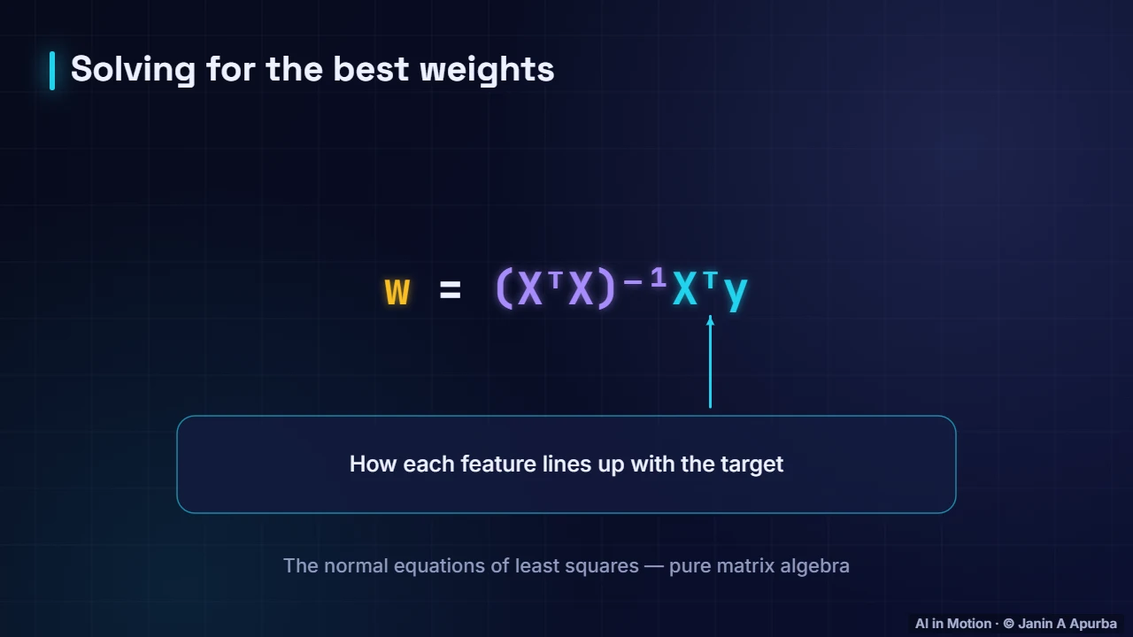 Linear regression in matrix form — Matrices as Transformations