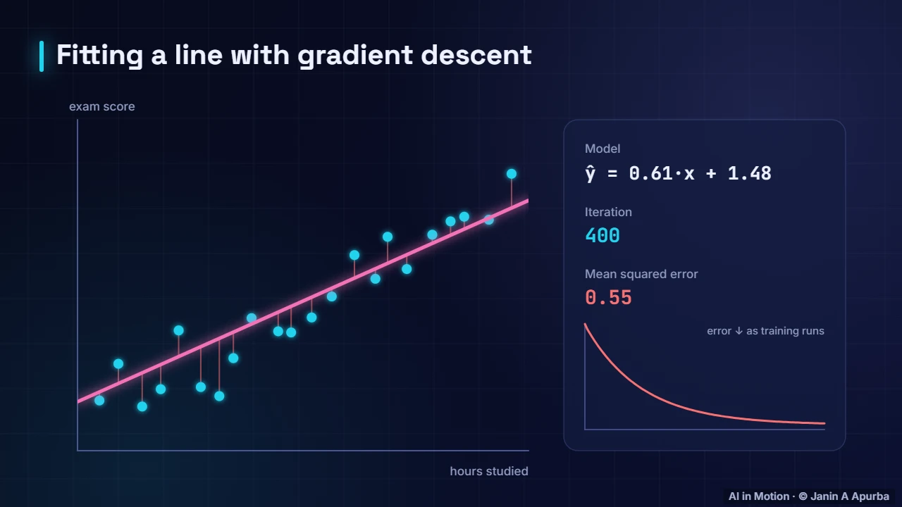 Regression as a projection — Matrices as Transformations