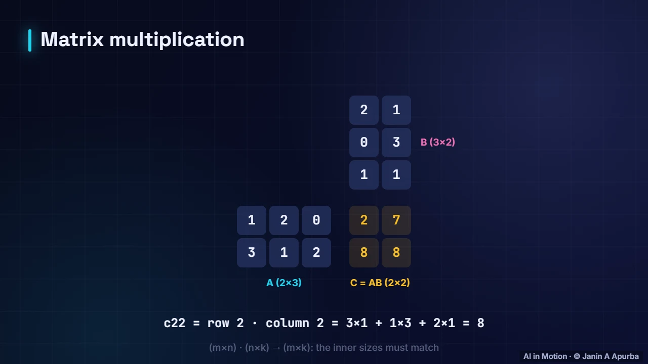 Matrix multiplication — Matrices as Transformations