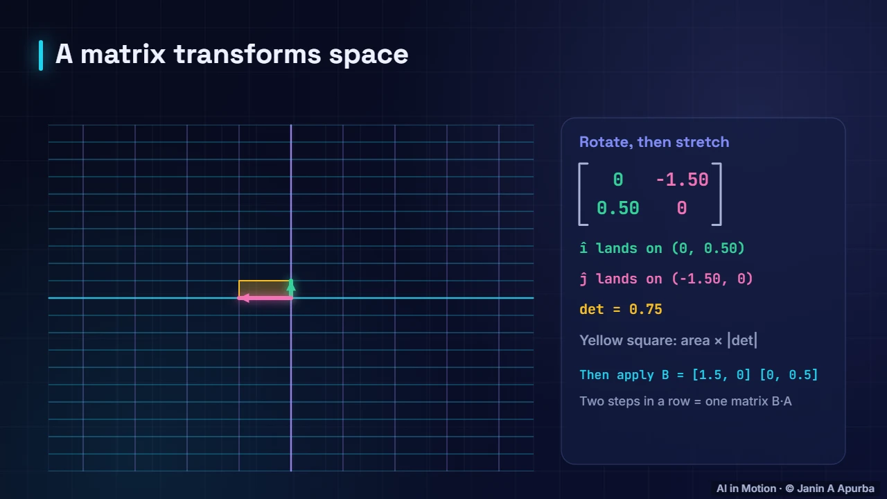 Composition — Matrices as Transformations