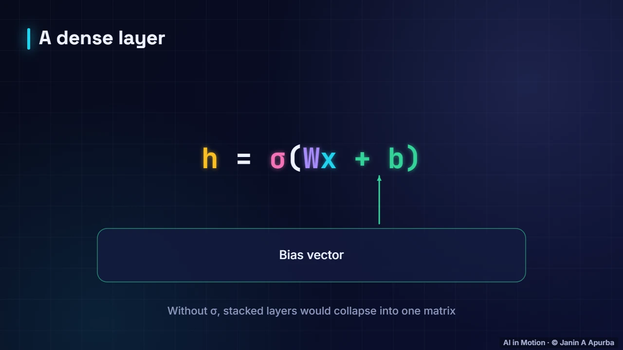 A layer in one line — Matrices as Transformations
