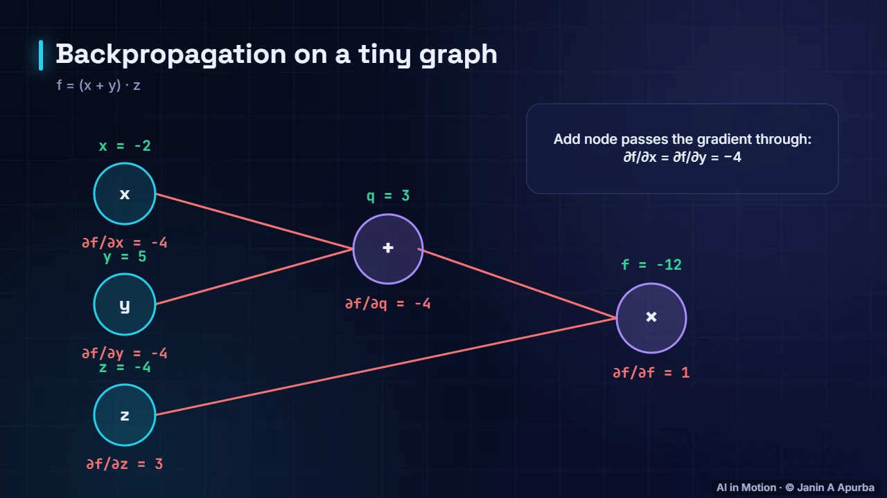 Matrices in backpropagation — Matrices as Transformations
