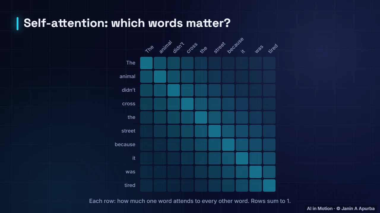 Attention is a matrix — Matrices as Transformations
