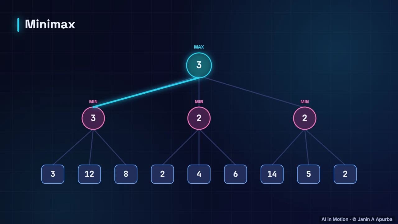 Minimax — Minimax and Alpha–Beta Pruning