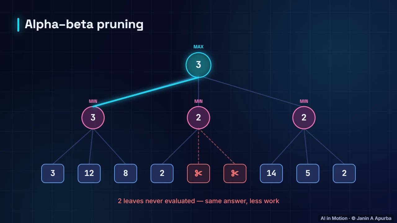 Alpha–beta pruning — Minimax and Alpha–Beta Pruning