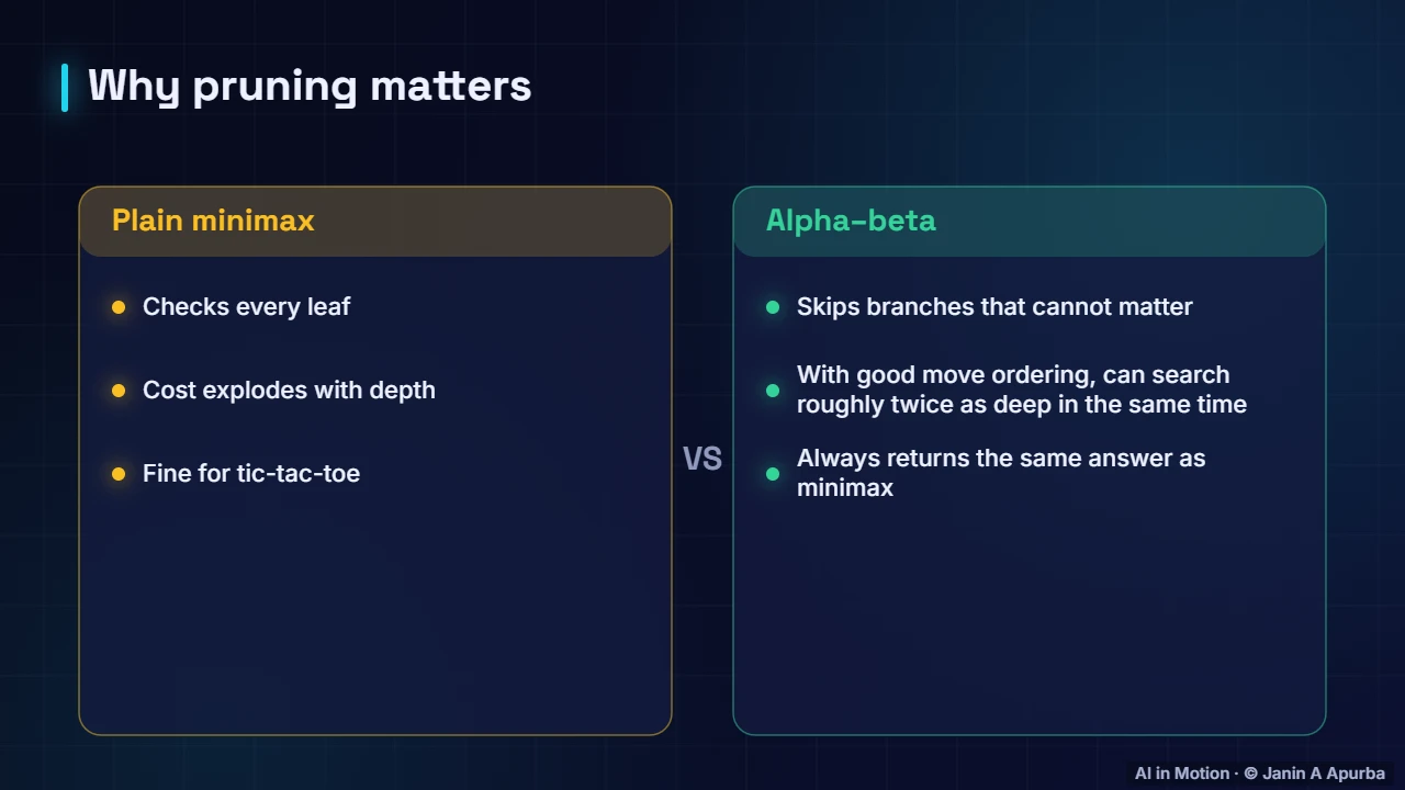 Why it matters — Minimax and Alpha–Beta Pruning