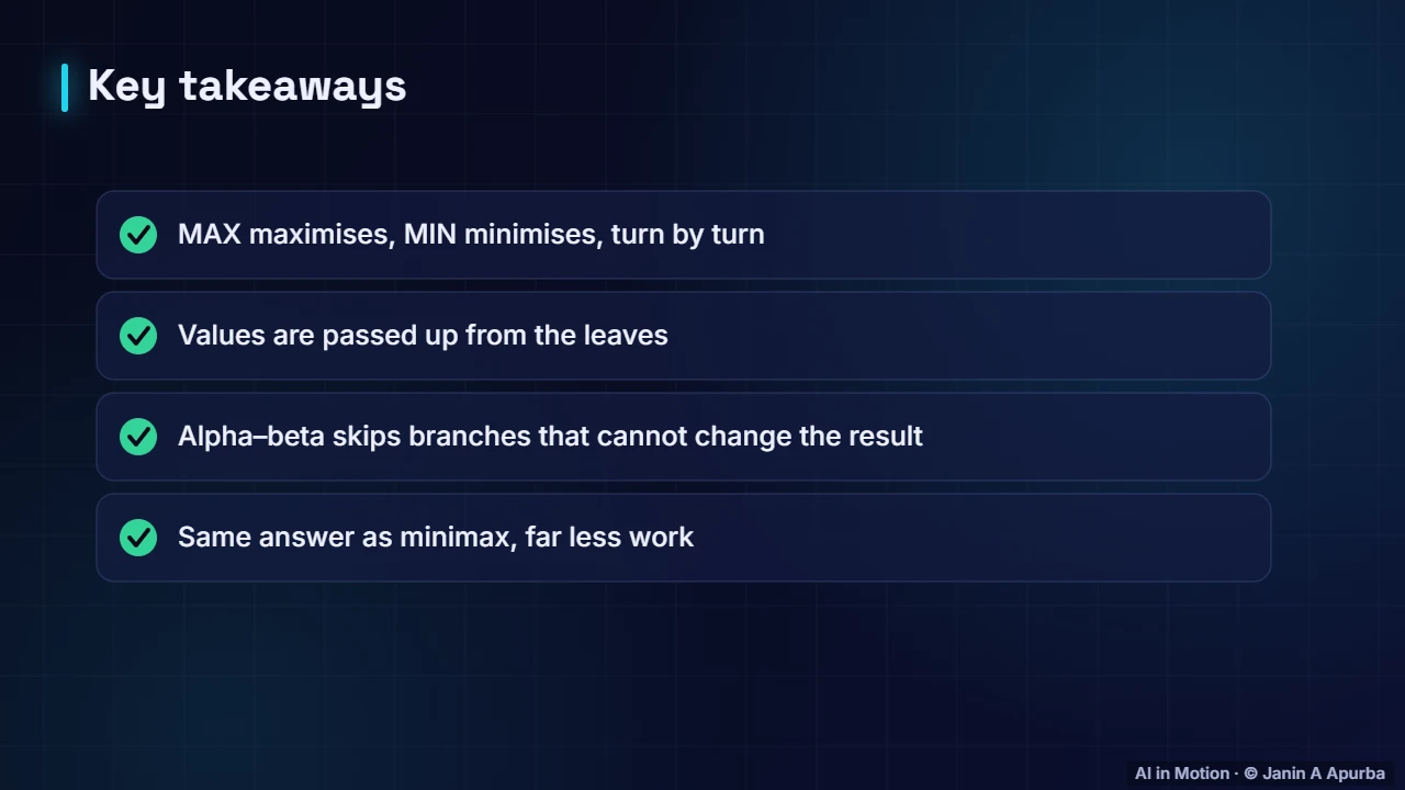 Recap — Minimax and Alpha–Beta Pruning