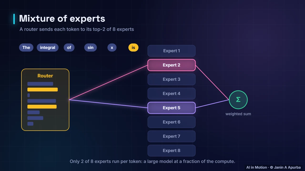 Routing tokens — Mixture of Experts