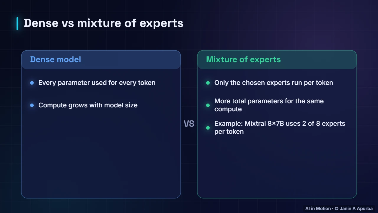 Dense vs MoE — Mixture of Experts