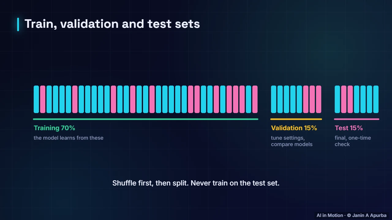 Train, validation, test — Evaluating Machine Learning Models: A Deep Dive