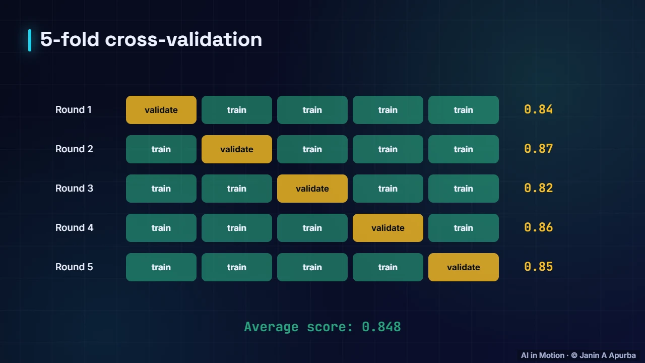 Cross-validation — Evaluating Machine Learning Models: A Deep Dive