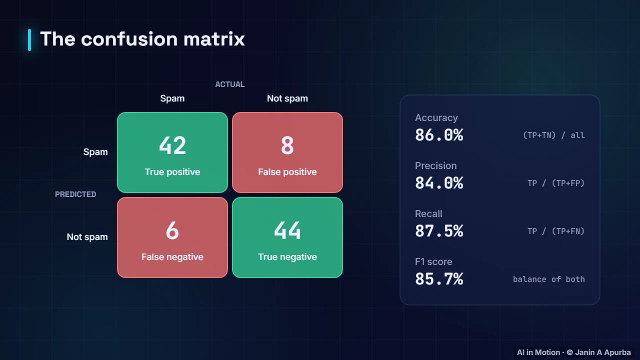 The confusion matrix — Evaluating Machine Learning Models: A Deep Dive