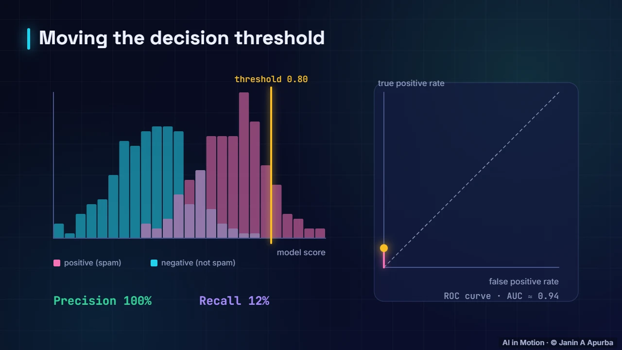 Thresholds and ROC — Evaluating Machine Learning Models: A Deep Dive