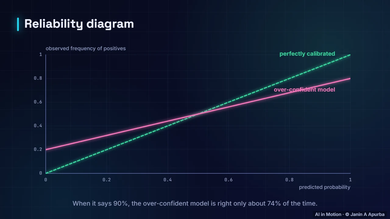 Calibration curve — Evaluating Machine Learning Models: A Deep Dive