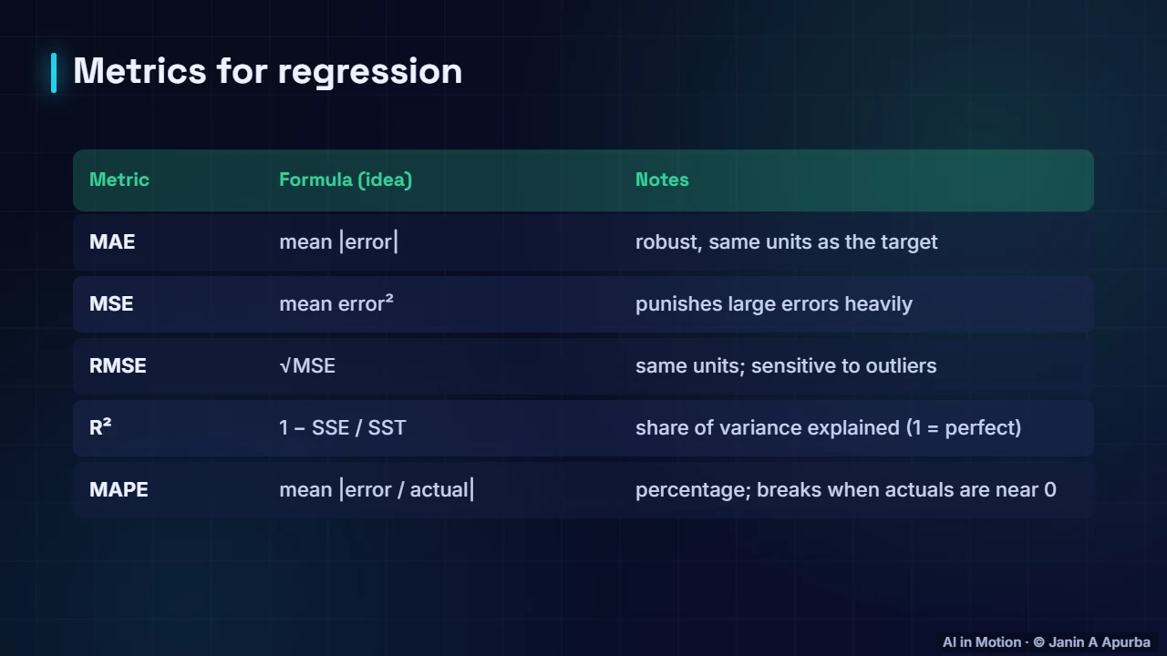 Regression metrics — Evaluating Machine Learning Models: A Deep Dive