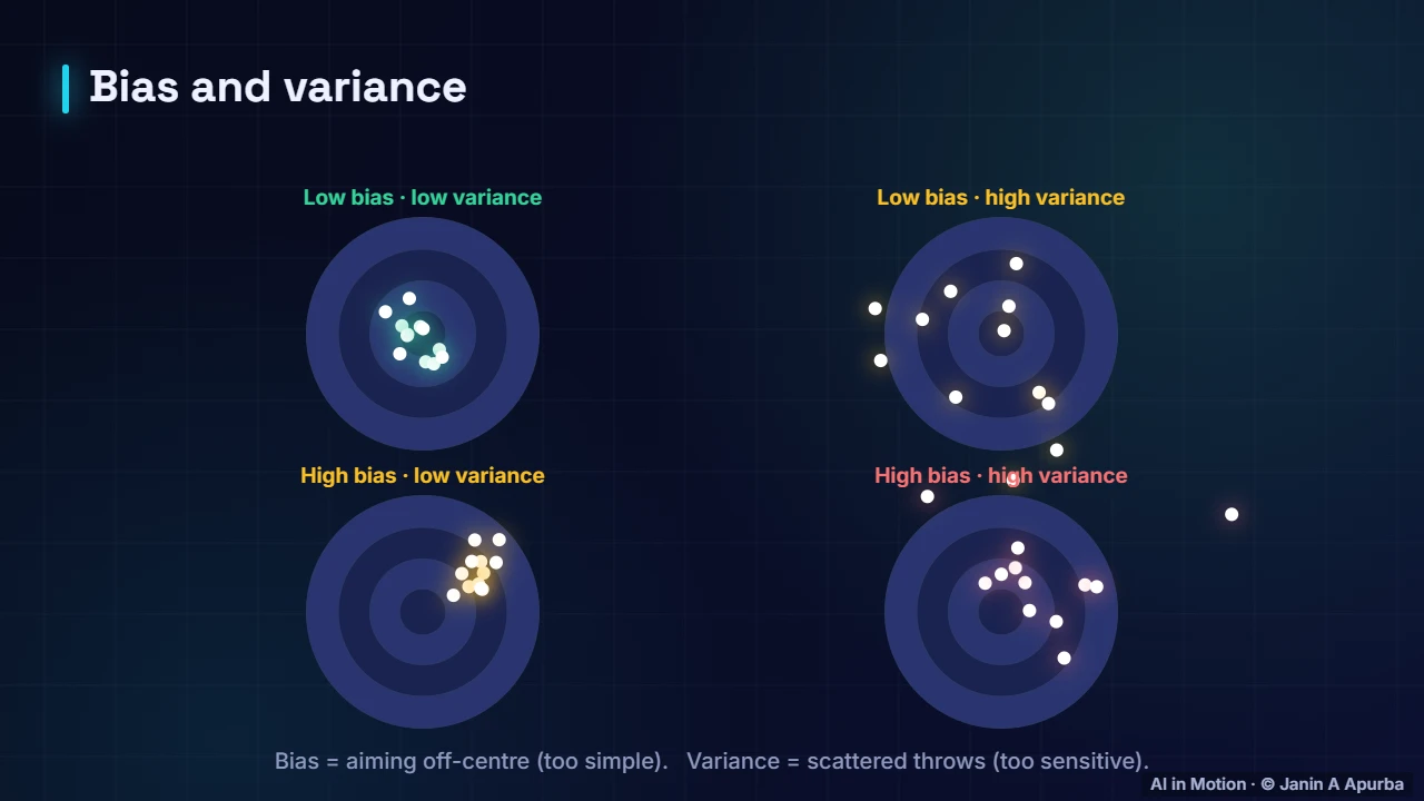 Bias and variance — Evaluating Machine Learning Models: A Deep Dive