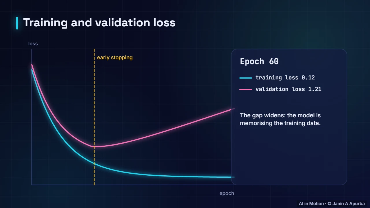 Spotting overfitting — Evaluating Machine Learning Models: A Deep Dive