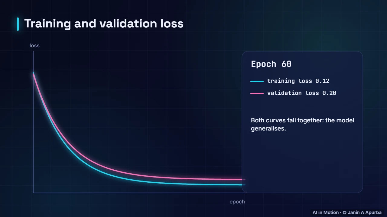 A healthy curve — Evaluating Machine Learning Models: A Deep Dive