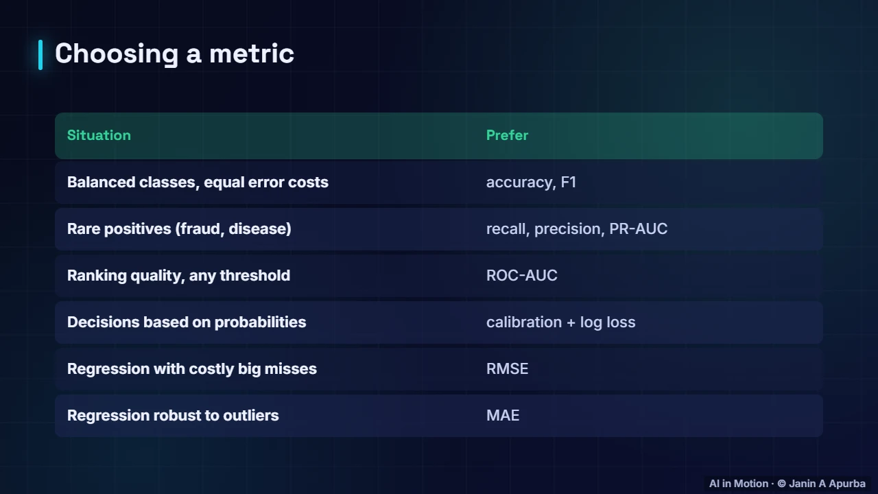 Which metric when? — Evaluating Machine Learning Models: A Deep Dive