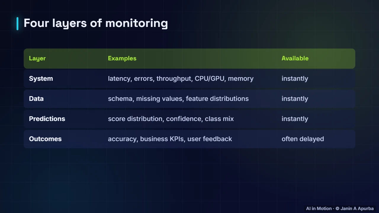 What to monitor — Monitoring, Drift and Retraining