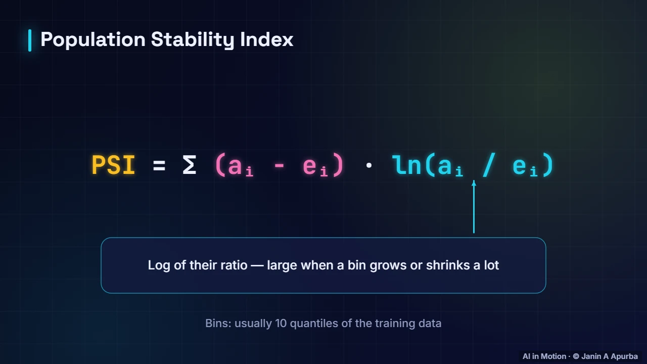 The PSI formula — Monitoring, Drift and Retraining