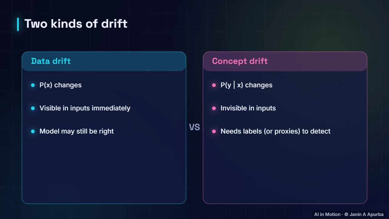 Data vs concept drift — Monitoring, Drift and Retraining