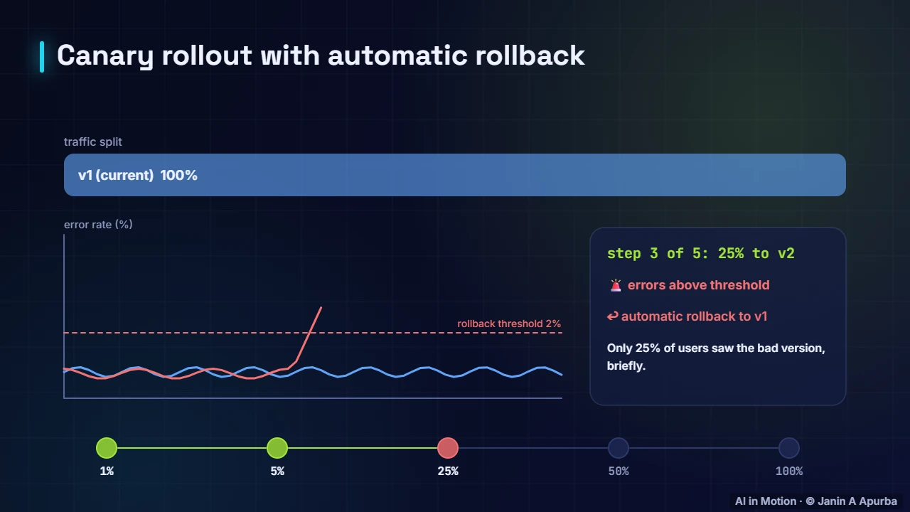Rollback as mitigation — Monitoring, Drift and Retraining