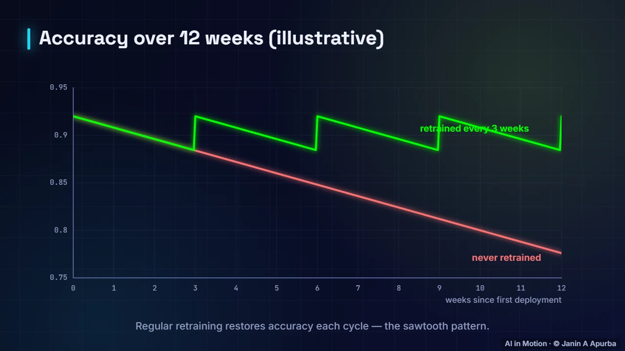 Retraining in action — Monitoring, Drift and Retraining