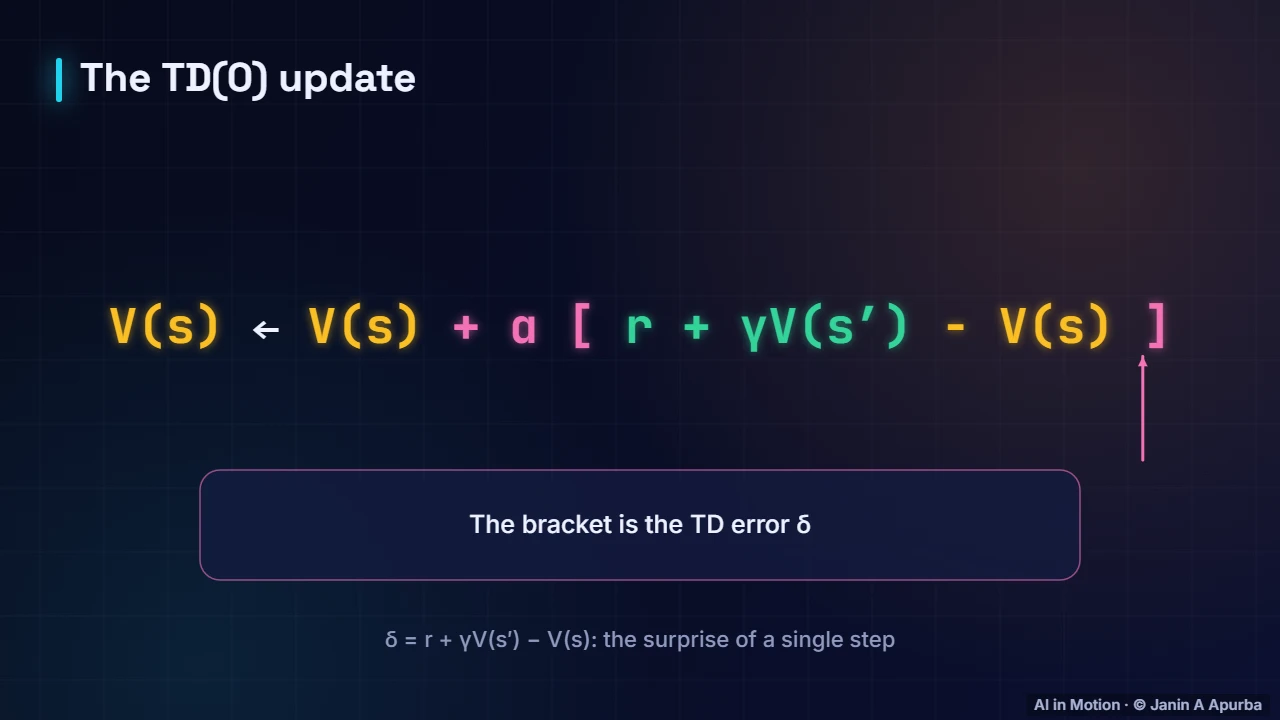 The TD(0) update — Learning from Experience: Monte Carlo, TD, SARSA and Q-Learning