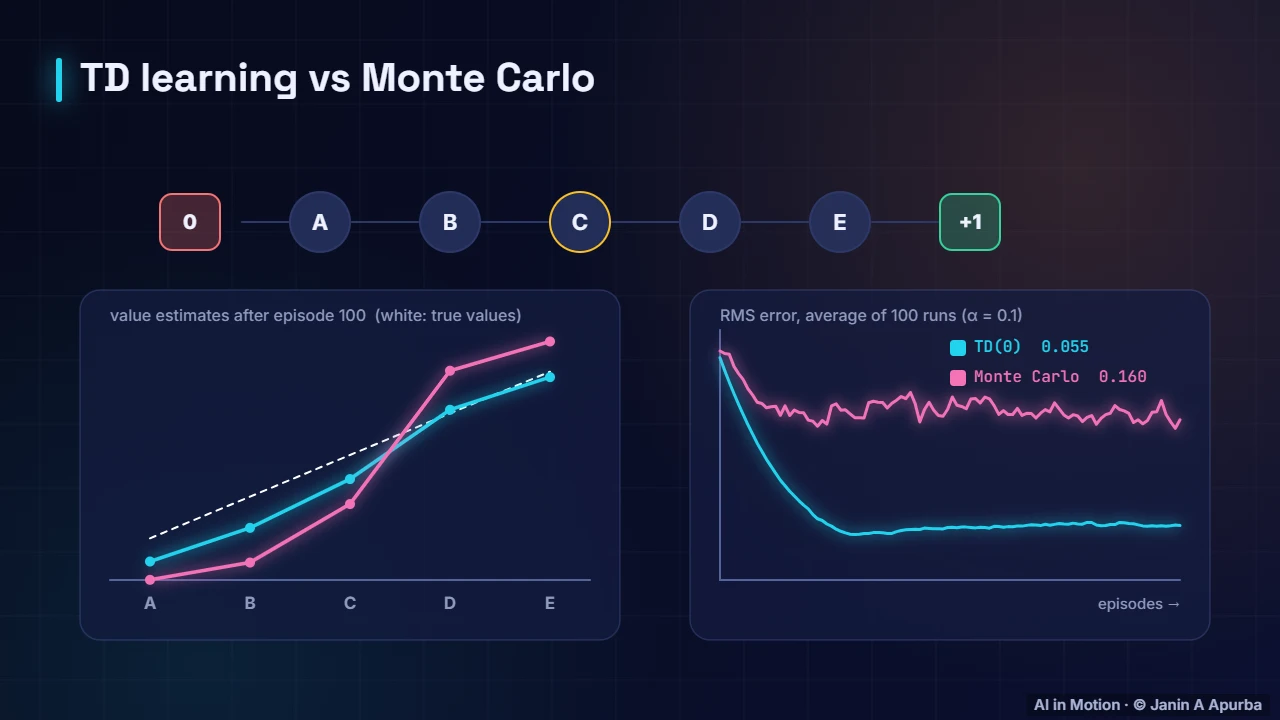 TD versus Monte Carlo — Learning from Experience: Monte Carlo, TD, SARSA and Q-Learning