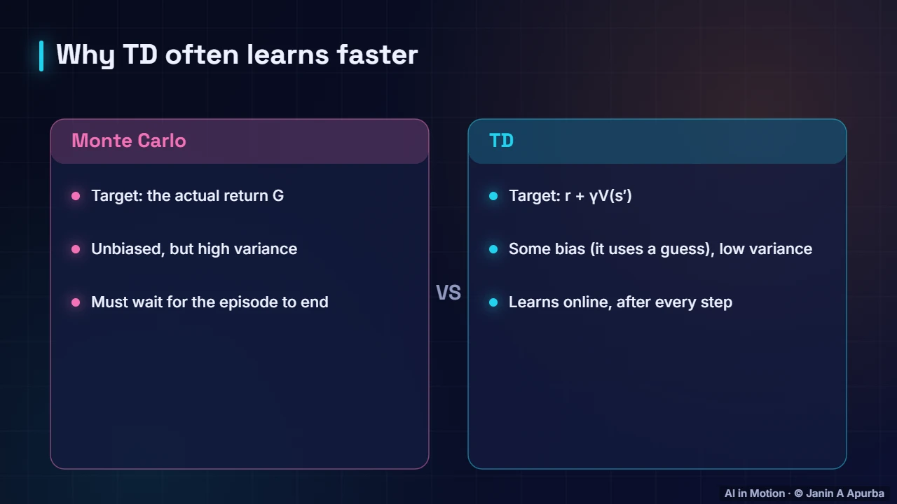 Bias and variance — Learning from Experience: Monte Carlo, TD, SARSA and Q-Learning