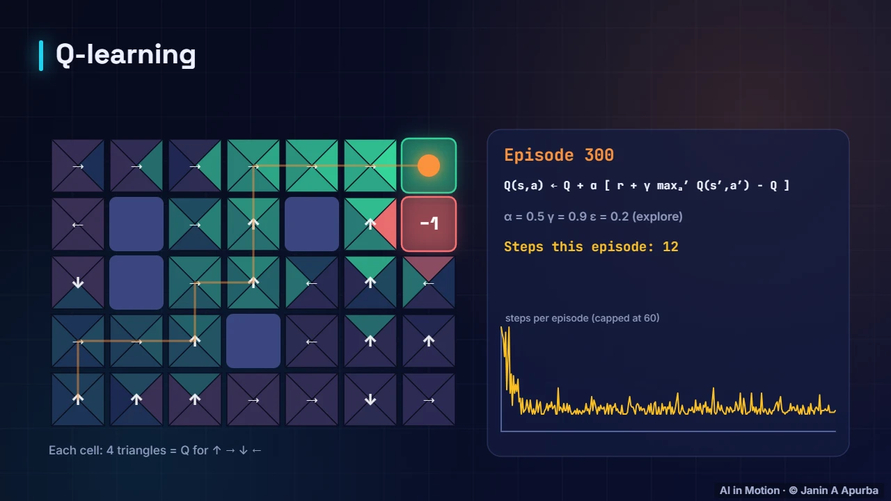 Q-learning in the grid — Learning from Experience: Monte Carlo, TD, SARSA and Q-Learning