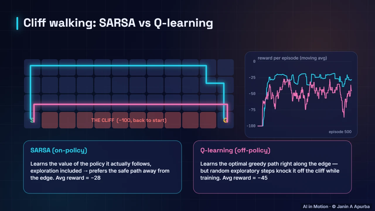 Cliff walking — Learning from Experience: Monte Carlo, TD, SARSA and Q-Learning