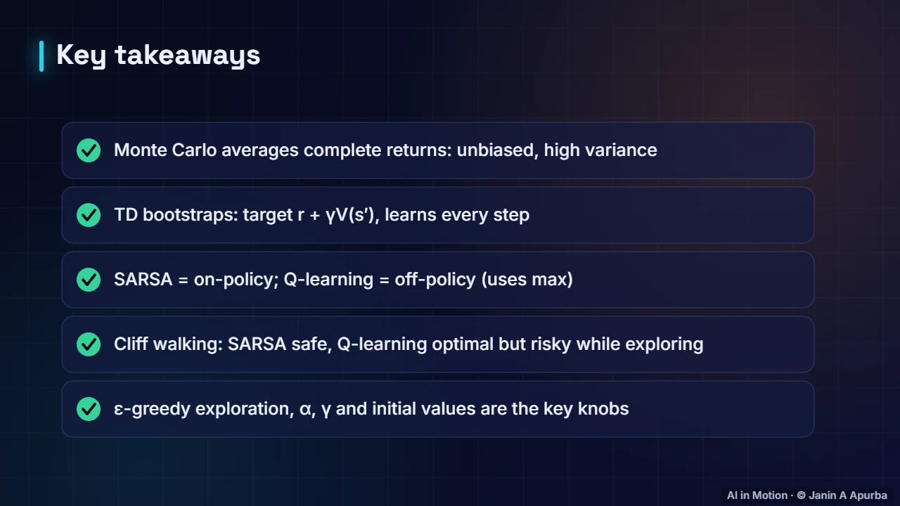 Recap — Learning from Experience: Monte Carlo, TD, SARSA and Q-Learning