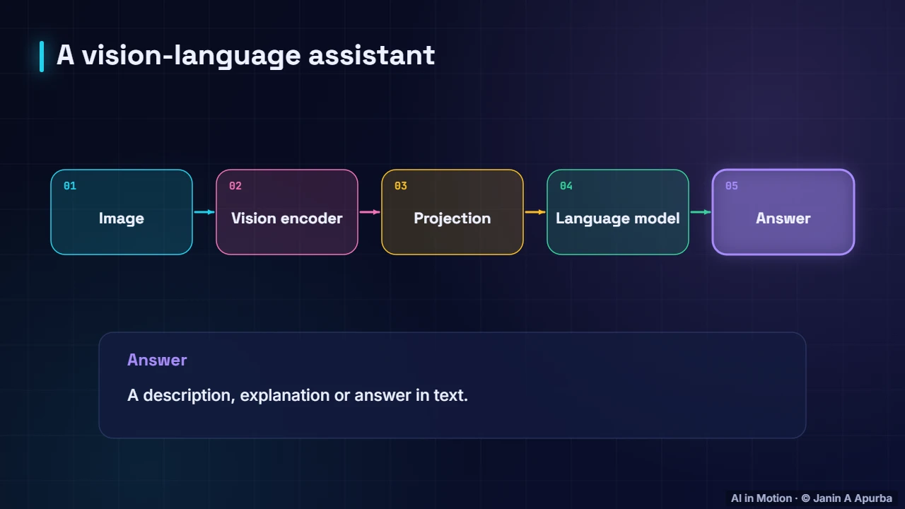 Vision-language models — Multimodal Models and CLIP