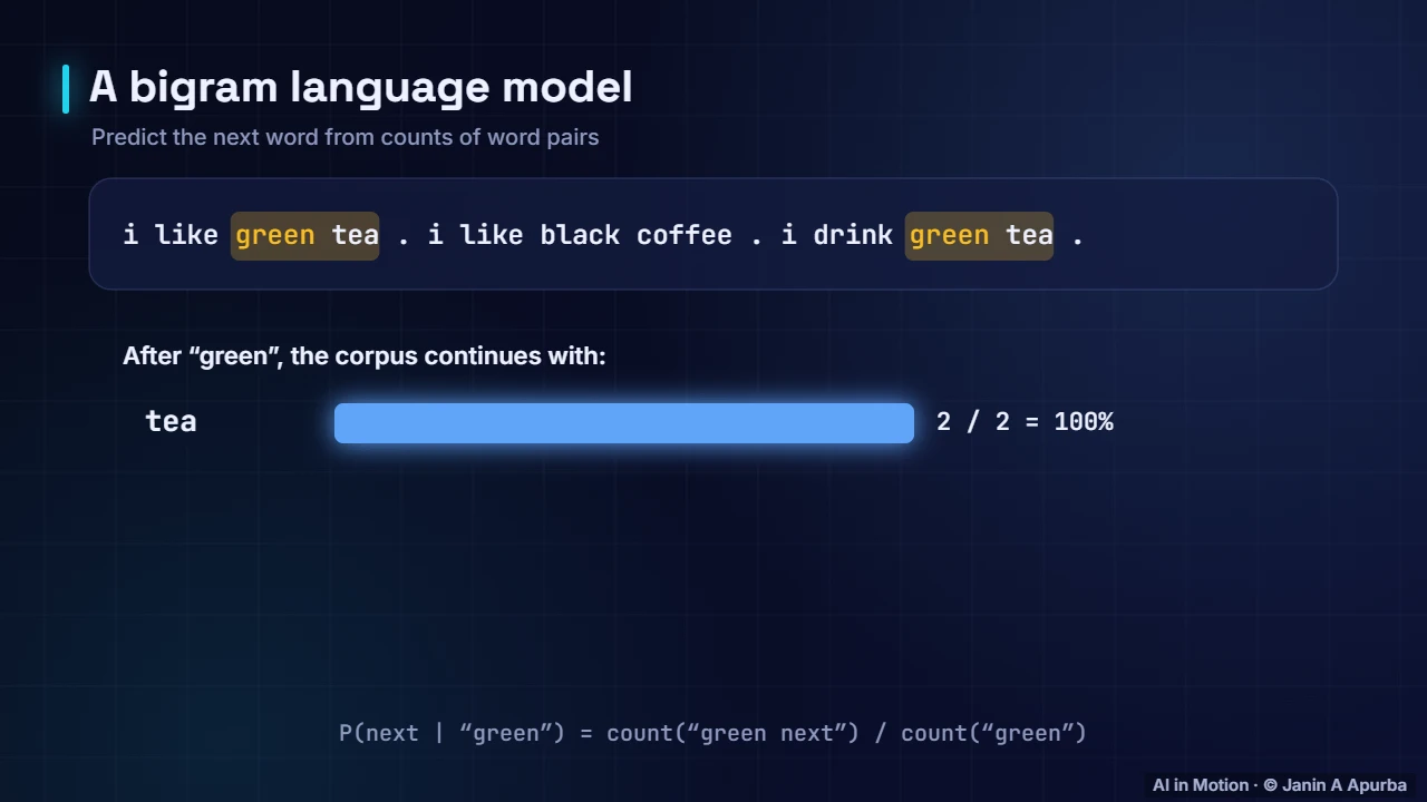 A bigram model — N-gram Language Models
