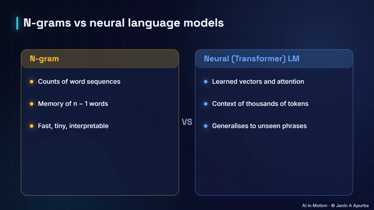 From counts to neural — N-gram Language Models