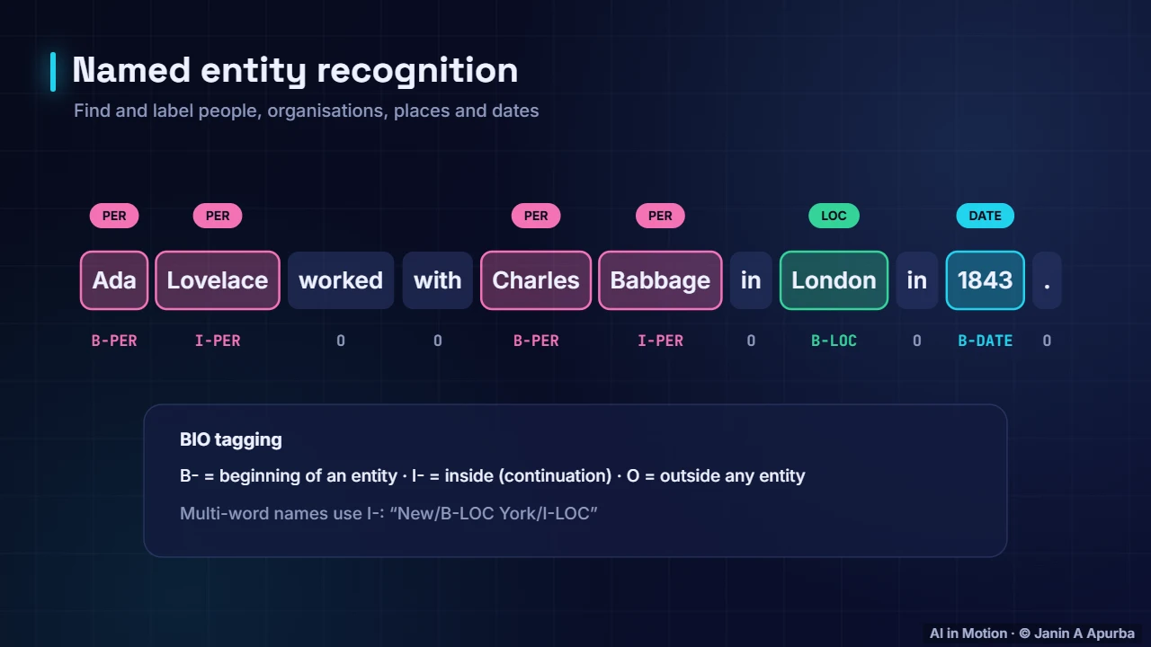 Tagging entities — Named Entity Recognition