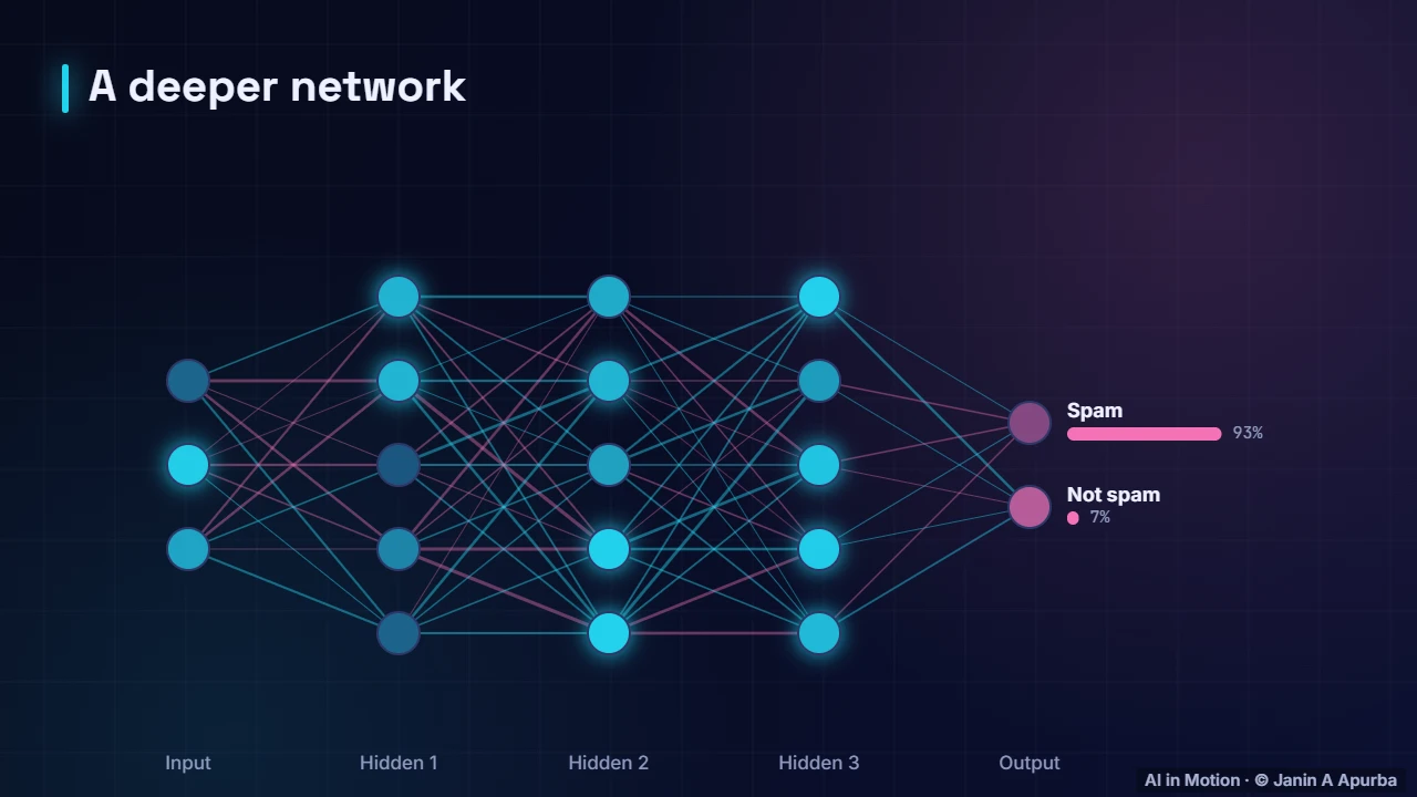 Going deeper — Neural Networks: The Forward Pass