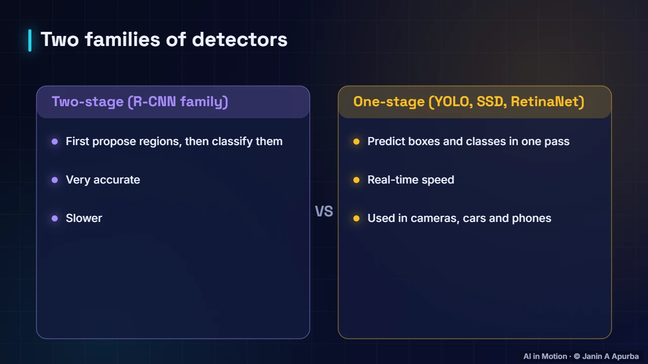 Detector families — Object Detection: Boxes, IoU and NMS