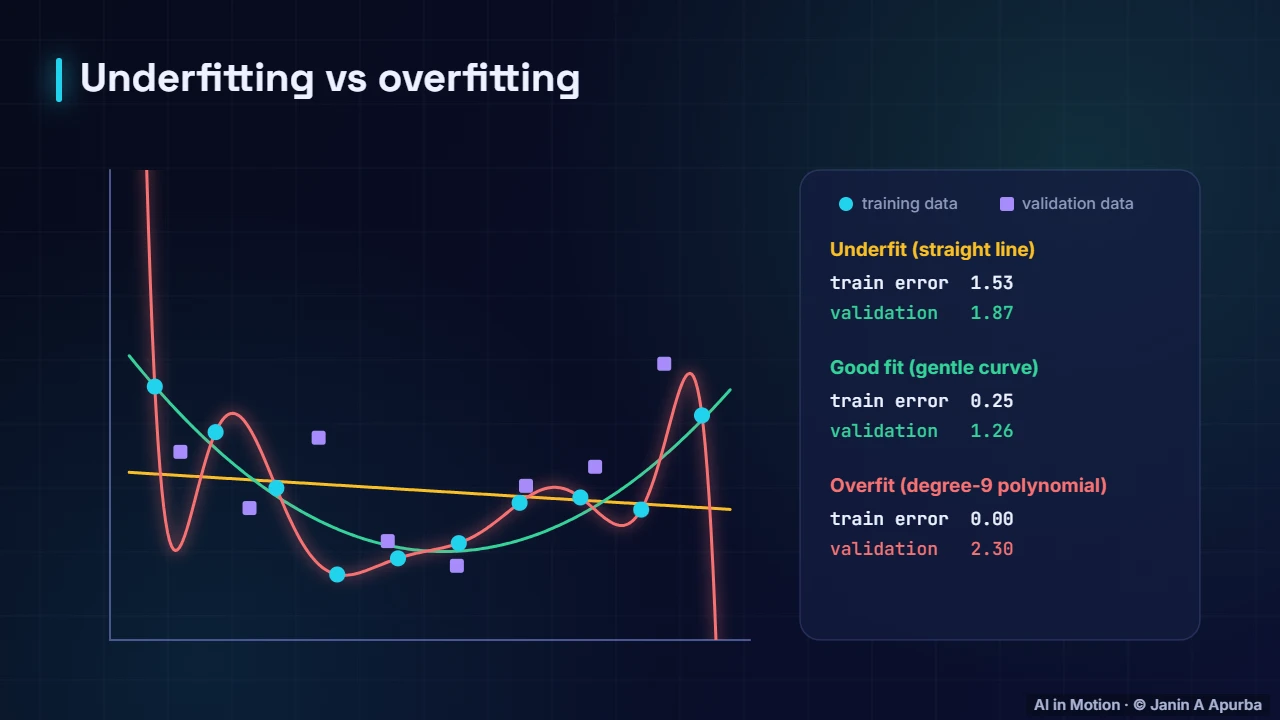 Three models — Overfitting, Underfitting and Bias–Variance
