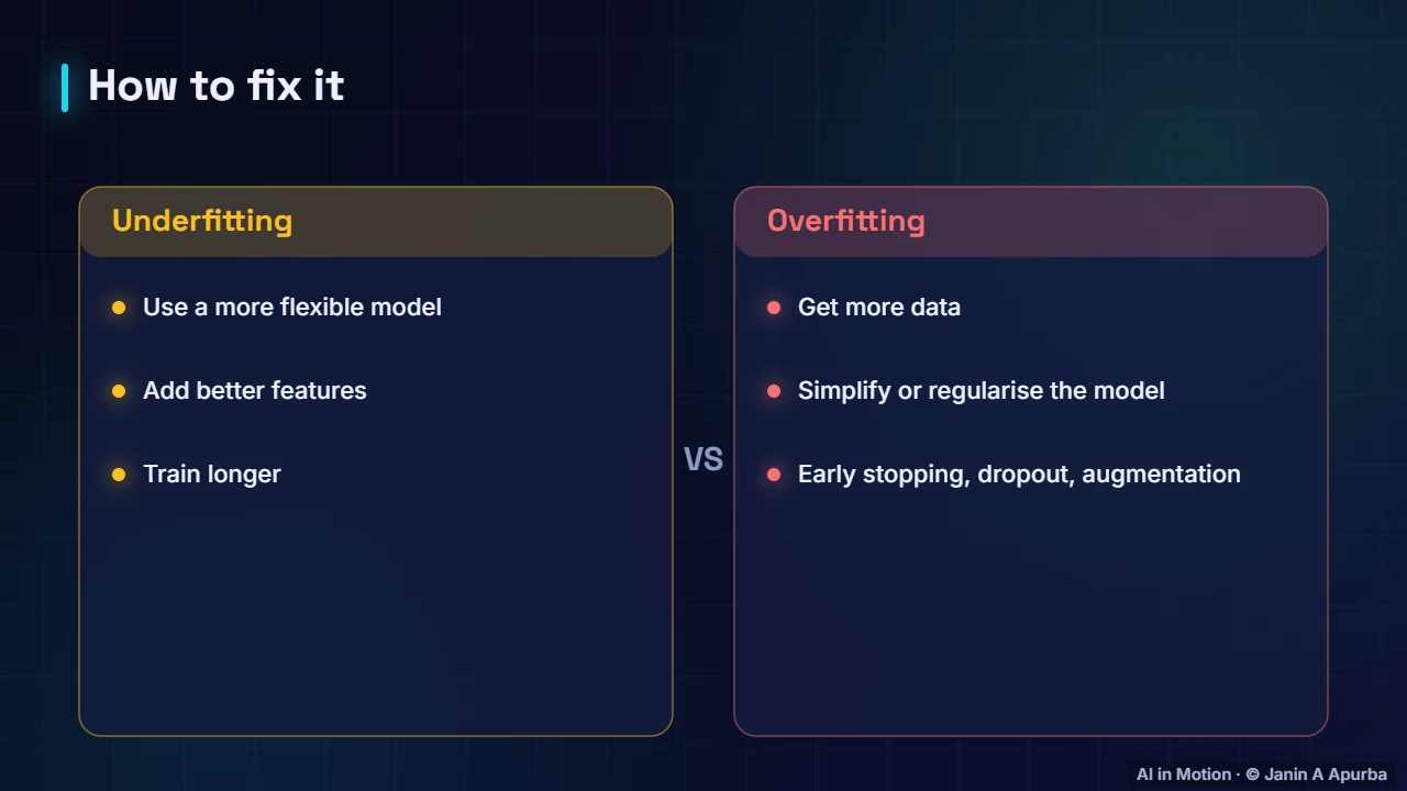 Fixes — Overfitting, Underfitting and Bias–Variance